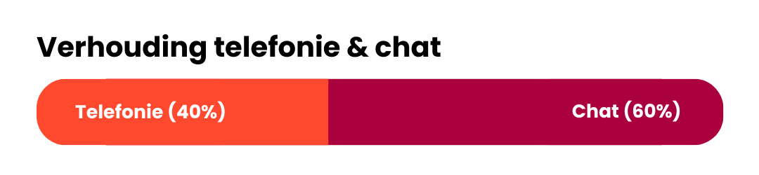 Alles Oké_ Supportlijn - Verhouding telefonie & chat.png